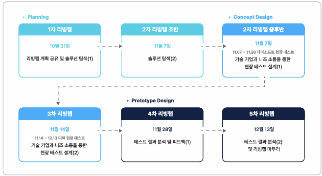 [2024 시민참여 인천 리빙랩] 미추홀구 1차 회의록 대체 텍스트